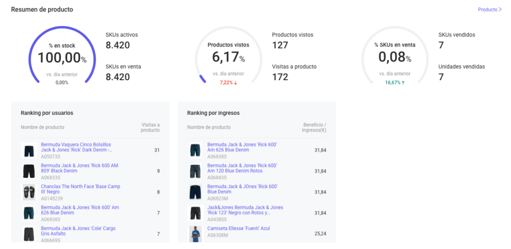 Panel de rendimiento del producto Miravia